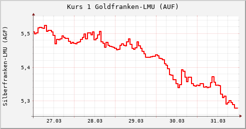 Wechselkurs Gold-/Silberfranken