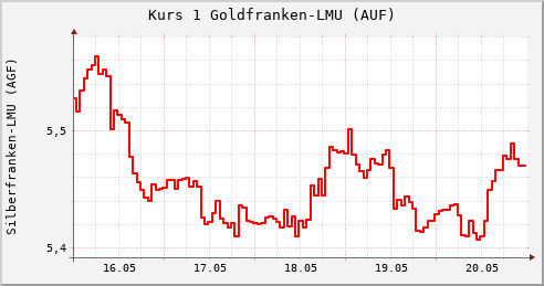 Wechselkurs Gold-/Silberfranken