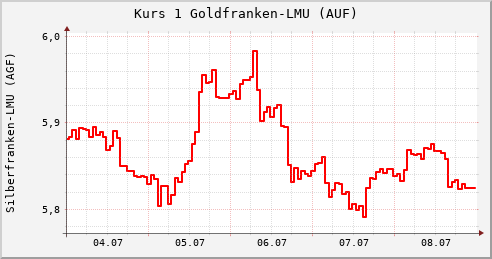 Wechselkurs Gold-/Silberfranken