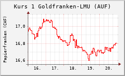 Wechselkurs Gold-/Papierfranken